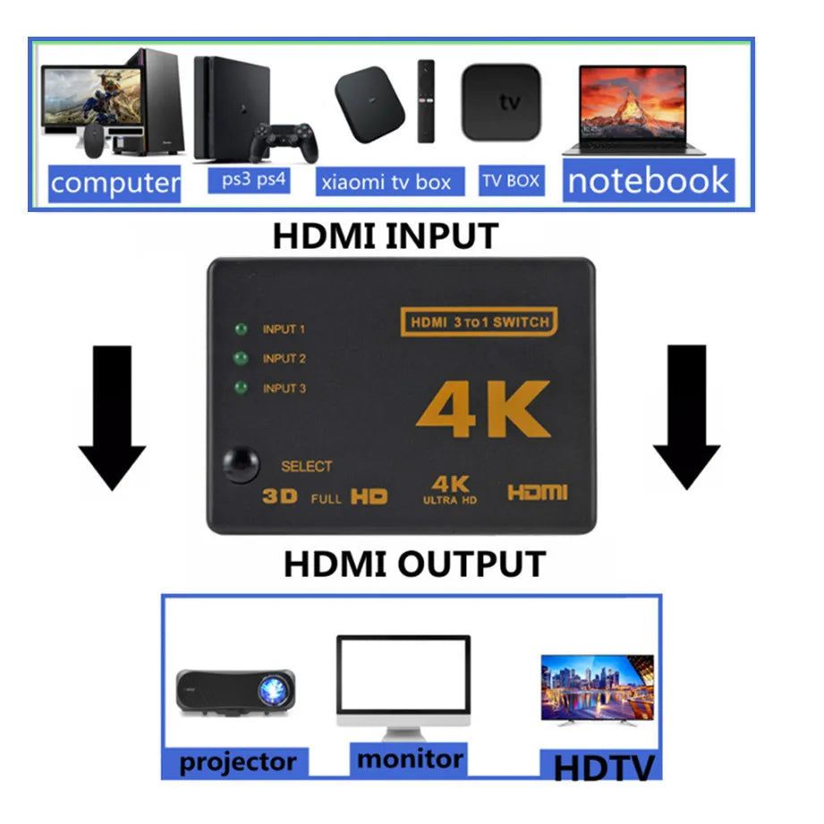 4K 2K HDMI Cable Splitter: 3x1 Video Switcher Adapter for Xbox PS4 DVD HDTV PC TV